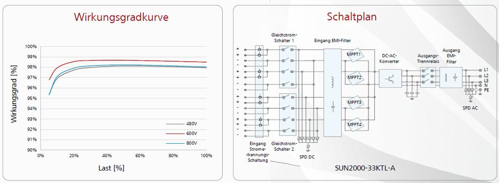 Hálózati inverter (SUN2000-33KTL-A) Intelligens Négy MPPT a rugalmas alkalmazkodáshoz különböző típusú modulokhoz különböző irányok és mennyiségek esetén Intelligens vezérlés és gyors hibakeresés 8