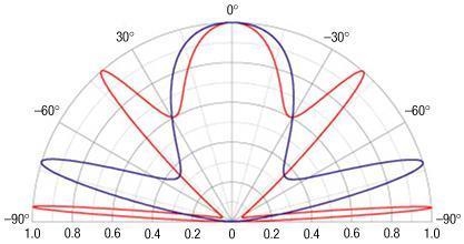 4. ábra: Grafénban a töltéshordozók átmeneti valószínűsége egy 100 nm széles potenciálfalon, a beesési szög függvényében, 200 mev-os (piros) és 285 mev-os (kék) potenciálfal magasság esetében.
