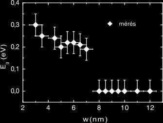 ábra: A cikkcakk élű grafén nanoszalagokban nyíló tiltott sáv STS-sel mért szélessége a szalagok szélességének a függvényében.