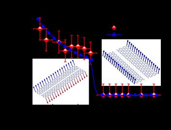 48. ábra: Cikkcakk élű grafén nanoszalagokban alagútspektroszkópiával mért és az elektron-elektron kölcsönhatások figyelembevételével számolt tiltott sáv szélességfüggése.