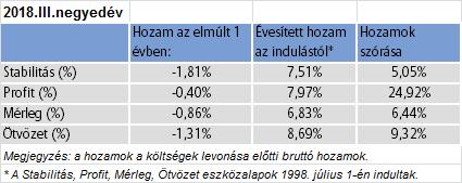 ÖSSZEFOGLALÁS A táblázat az eszközalapok különböző időszakra vetített teljesítményeit és hozamainak éves szórását mutatja be, melyeket együttesen érdemes figyelembe venni.