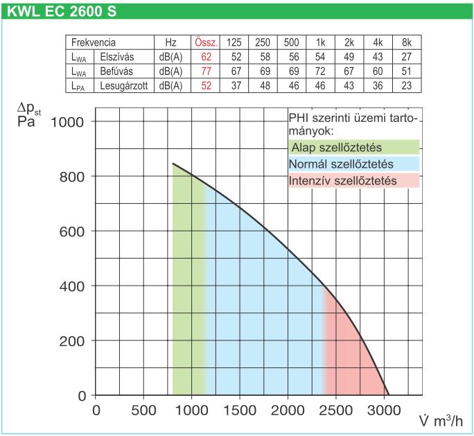 Típus KWL EC 800 KWL EC 1800 KWL EC 2600 Légszállítás m3/h 600/490/325 1400/1070/81 0