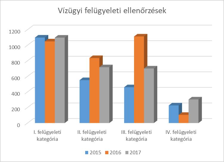 Vízügyi felügyeleti ellenőrzések Országosan közel 2800 vízügyi felügyeleti ellenőrzés Az ellenőrzések során feltárt hibák, hiányosságok hasonlóan az előző évekhez jellemzően az alábbiak: a vízjogi