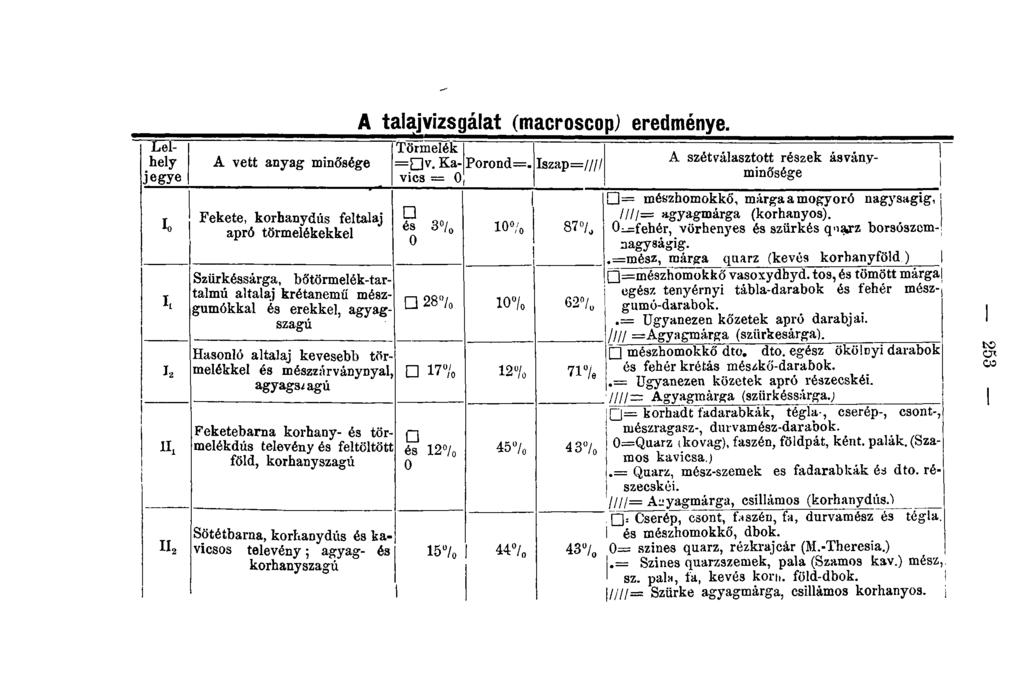 Lelhely jegye Io It h III II, A vett anyag minősége Fekete, korbanydús feltalaj apró törmelékekkel Szürkéssárga, bőtörmelék-tartalmú altalaj krétanemű mészgumókkal és erekkel, agyagszagú Hasonló
