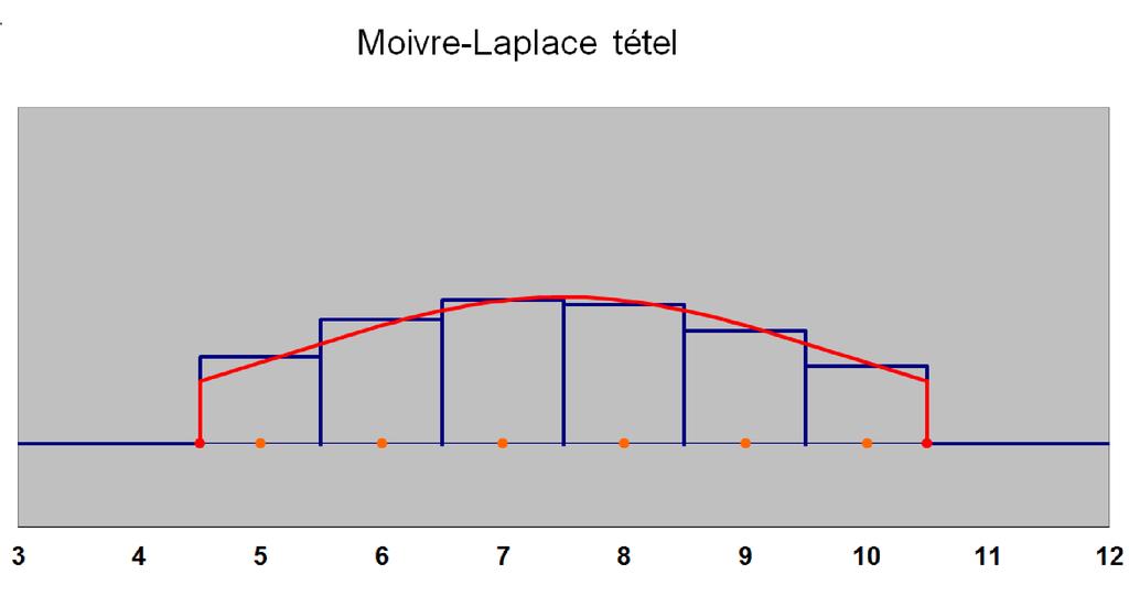 . ábra. Moivre-Laplace tétel szemléltetése B k=a ( ) n p k ( p) n k k B+0.5 A 0.5 2πσ e 2( x µ σ ) 2 dx A "Moivre-Laplace tétel szemléltetése" feliratú ábrán az n = 25, p = 0.