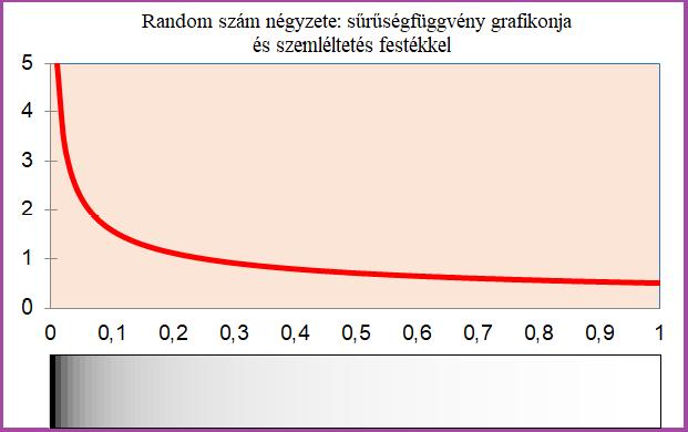 3. Random számok transzformációi 3.1. Néhány konkrét transzformáció 3.1.1. Random szám négyzete, négyzetgyöke, reciproka 1.