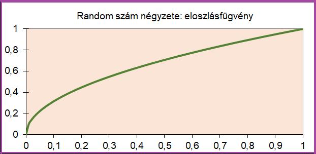 Random szám négyzete: eloszlásfüggvény A képletek meghatározása: RND 2 lehetséges értékei a (0, 1) intervallumot teszik ki.