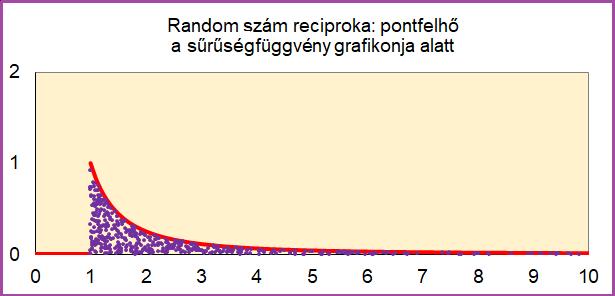 11. ábra. Random szám reciproka: pontfelhő a sűrűségfüggvény grafikonja alatt 12. ábra. Random szám reciproka: eloszlásfüggvény A képletek meghatározása: 1/RND lehetséges értékei az (1, ) intervallumot teszik ki.
