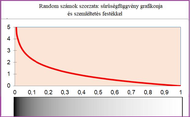 Eloszlásfüggvény: F (x) = x x ln x ha 0 < x < 1 Sűrűségfüggvény: f(x) = ln x ha 0 < x < 1