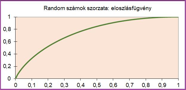 Eloszlásfüggvény: Mivel a (RND 1, RND 2 ) véletlen pont az egységnégyzeten egyenletes eloszlást követ, egy vele kapcsolatos esemény valószínűsége területek hányadosaként számítható: az eseménynek