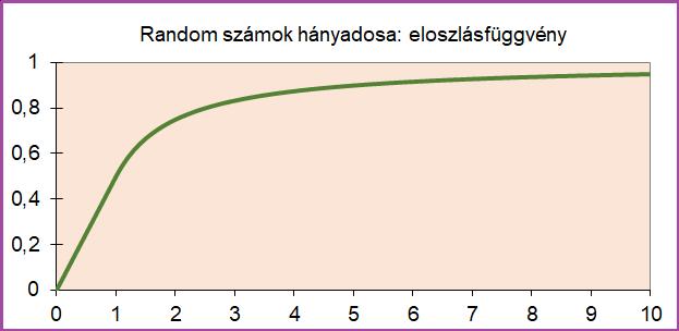 eset: x 1 F (x) = P (X x) = P (RND 2 /RND 1 x) = P (RND 2 x RND 1 ) x 1 esetén ez a valószínűség az alábbi halmaz területével egyenlő: azaz {(u, v) : 0 u 1, 0 v 1 és 0