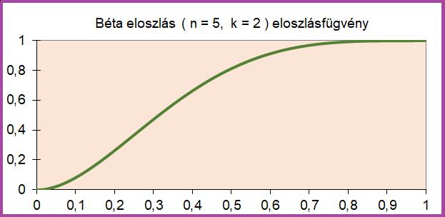 24. ábra. Béta eloszlás (n = 5, k = 2): eloszlásfüggvény 3.2.1. A sűrűségfüggvény képletének levezetése Válasszunk egy x pontot 0 és 1 között, és legyen az [x 1, x 2 ] egy picike intervallum x körül.
