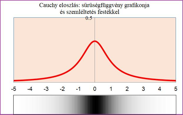 összefüggés. Eloszlásfüggvény: Az alábbi lépések az utolsó előtti kivételével nyilvánvalóak.