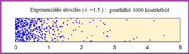f(x) = λe λx (x > 0) Az eloszlásfüggvény: F (x) = 1 e λx (x > 0) A λ paraméterű exponenciális eloszlás eloszlás