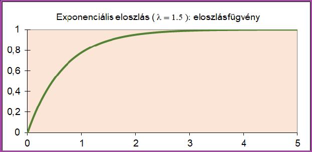Exponenciális eloszlás: eloszlásfüggvény Egy X valószínűségi változóra, illetve egy folytonos eloszlásra azt mondjuk, hogy örökifjú tulajdonságú (más néven: memória nélküli), ha teljesül rá a