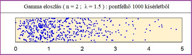 34. ábra. Gamma eloszlás (n = 2; λ = 1.