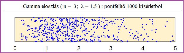 37. ábra. Gamma eloszlás (n = 3; λ = 1.5): sűrűségfüggvény grafikonja és szemléltetés festékkel 38. ábra. Gamma eloszlás (n = 3; λ = 1.5): pontfelhő 1000 kísérletből 39.