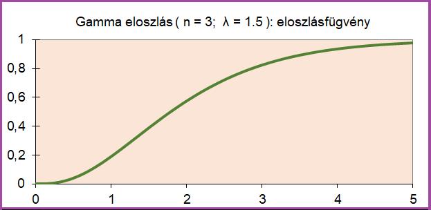 40. ábra. Gamma eloszlás (n = 3; λ = 1.5): eloszlásfüggvény A gamma eloszlások alkalmazásai: Képzeljünk el egy nagy várost, ahol a forgalom éjjel-nappal egyforma intenzitással zajlik.