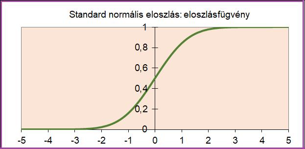 Standard normális eloszlás: eloszlásfüggvény A megfelelő integrálok kiszámolásával adódik, hogy a standard normális eloszlás várható értéke