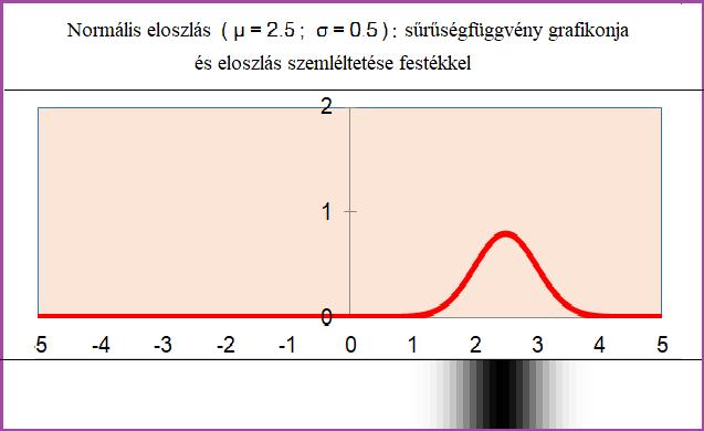 45. ábra. Normális eloszlás (µ = 2.5; σ = 0.