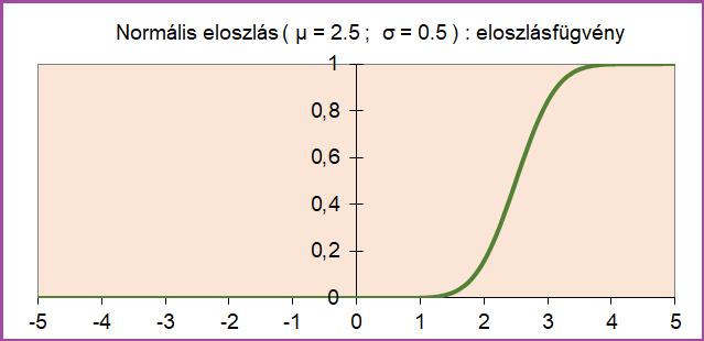 48. ábra. Normális eloszlás (µ = 2.5; σ = 0.5): eloszlásfüggvény Az µ, σ paraméterű normális eloszlás várható értéke µ, szórása pedig σ. A standard és nem standard normális eloszlások kapcsolata.