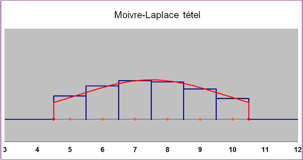 B k=a ( ) n p k (1 p) n k k B+0.5 A 0.5 1 2πσ e 1 2( x µ σ ) 2 dx A "Moivre-Laplace tétel szemléltetése" feliratú ábrán az n = 25, p = 0.