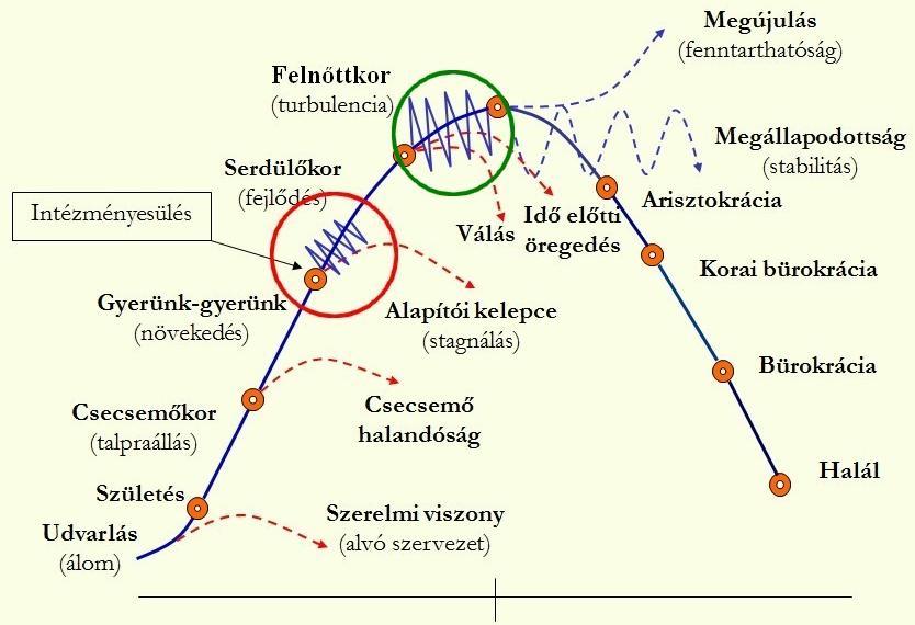 Szervezeti életút modell 2018.10.15.