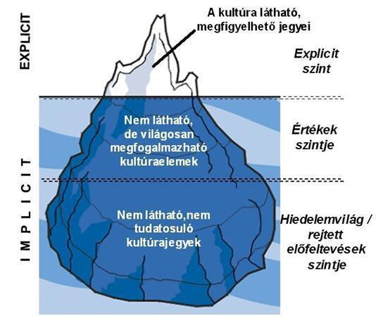 A szervezeti kultúra szintjei A jéghegy alja: a nem látható, nem tudatosuló kultúrajegyek (pl. a hiedelemvilág, a rejtett erőfeszítések, stb.