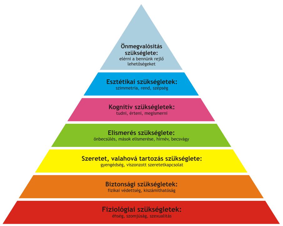 Maslow piramis, szervezet és egyén A csúcs felé haladva: Egyre nehezebb a szervezetben lévő egyének igényeit kielégíteni (pl. életpálya modell) Egyre kevésbé segítenek az egyszerű eszközök ebben (pl.