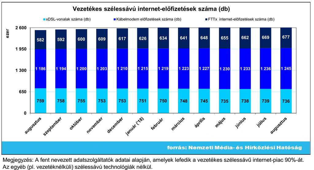 INTERNET-ELŐFIZETÉSEK SZÁMÁNAK ELOSZLÁSA A