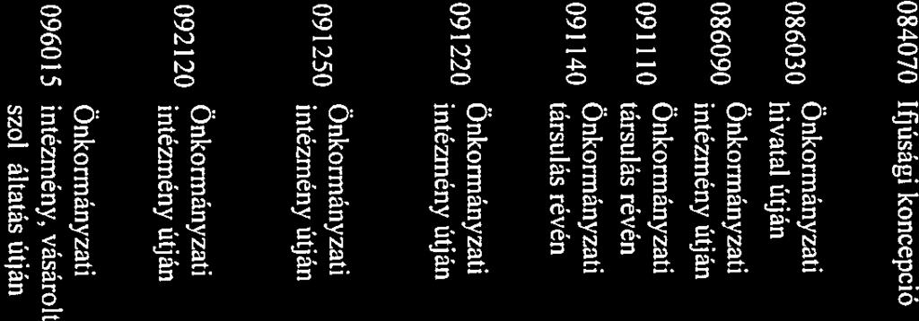 13 (1)7 086030 hivatal utjan Mötv 13 (1) 15 086090 Onkormanyzati intezmenv utjan Óvodai nevelés, ellátás szakmai feladatai Mötv 13 * (1)6 091110 Onkonnanyzati tarsulas reven Óvodai nevelés,