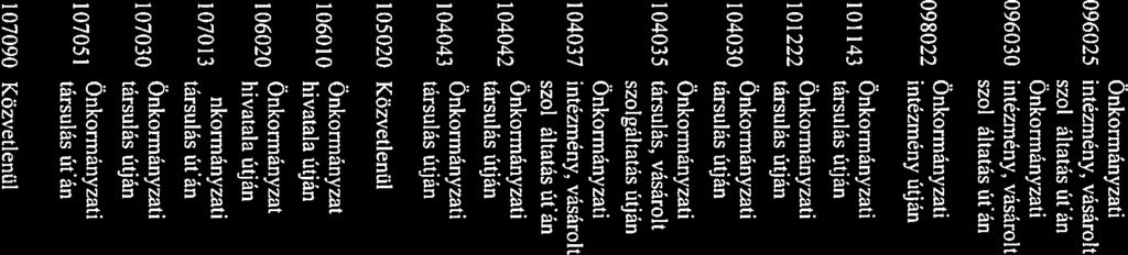 utjan Család-és gyermekjóléti 1997 évi XXXI tv 40 * 104042 Onkormanyzati szolgaltatasok Család-és gyermekvédelmi kozpont 1997 évi XXXI tv 40/A 104043 otti Foglalkoztatást elősegítő - 10020