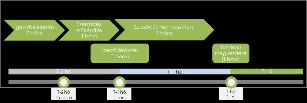 5 MW alatti beépített teljesítmény esetén a leendő termelőnek a termelés megkezdése előtt fel kell vennie a kapcsolatot a hálózati engedélyessel, aki gondoskodik az elszámolási mérés kialakításáról