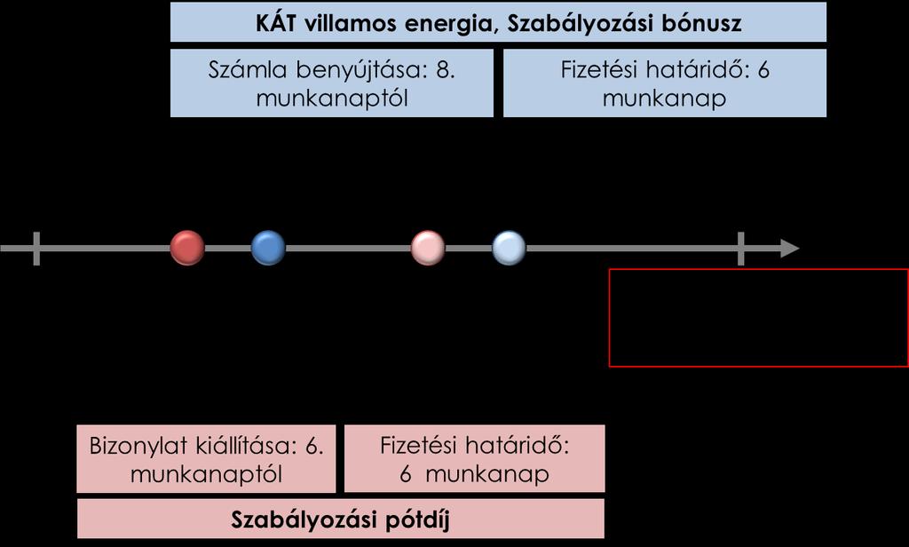 KSZ-ben rögzített elszámolási adatokra vonatkozó reklamációs határidőig lehet a Befogadó részére benyújtani. A havi számlának az általános forgalmi adóról szóló 2007. évi CXXVII.