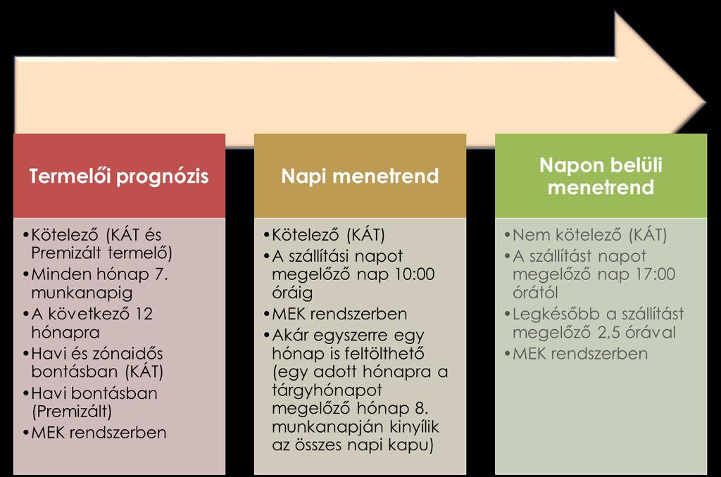 kódra húzva az egeret felugró ablakban szöveges leírás látható a menetrendről (ami lehet hibátlan, vagy visszautasítás esetén részletesen leírja a hiba okát).