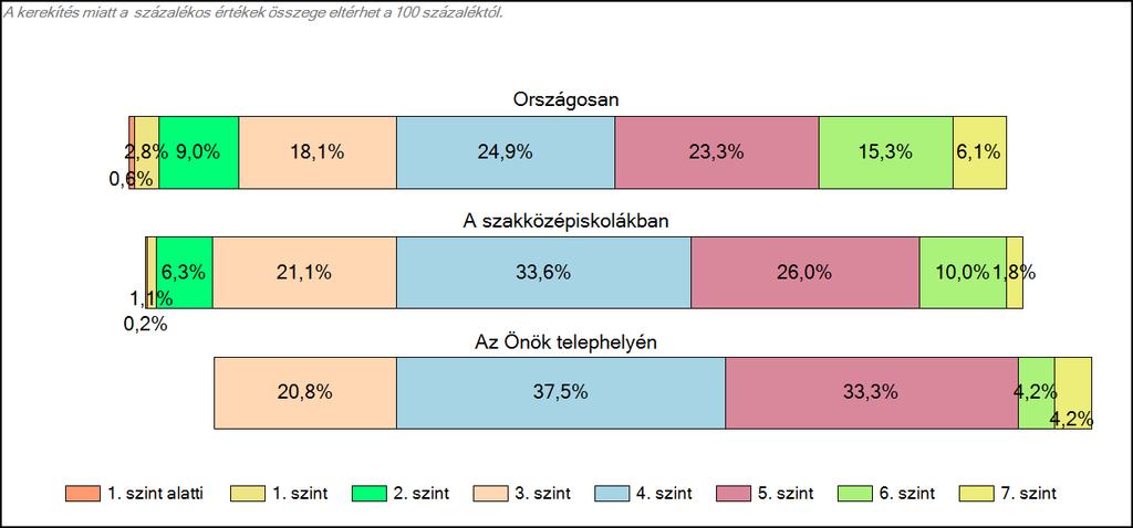 szakközépiskolájában Szövegértés A tanulók