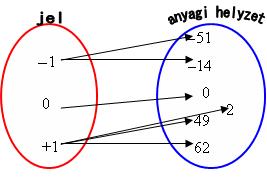 18 MATEMATIKA A 9. ÉVFOLYAM Tanári útmutató Nyíldiagram: Koordináta - rendszer: Venn - diagram: Szerződést kötnek a következő pénzösszegek esetén: 2, 0, 62, 49.