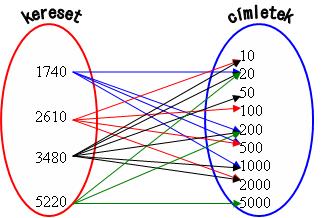 8 MATEMATIKA A 9. ÉVFOLYAM Tanári útmutató 5. 2610 1 2000+1 500+1 100+1 10 6. 5220 1 5000+1 200+1 20 7. 0 0 8. 0 0 9. 5220 1 5000+1 200+1 20 10.