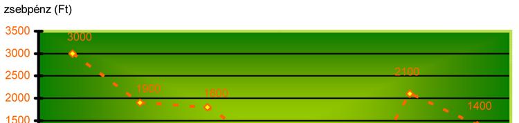 36 MATEMATIKA A 9. ÉVFOLYAM Tanári útmutató Amikor autópályán utaznak, akkor végig nagyobb a sebességük 100 km/h -nál. a) Kb. hány km hosszú az a szakasz, amit autópályán tesznek meg?