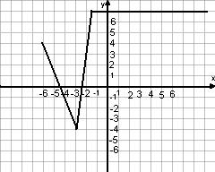 44 MATEMATIKA A 9. ÉVFOLYAM Tanári útmutató c) d) Nem függvény Nem függvény e) f) Függvény. É.T.:x 6; Nem függvény É.K.: 4 f ( x ) 7 g) h) Függvény.