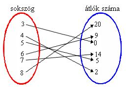 10. modul: FÜGGVÉNYEK, FÜGGVÉNYTULAJDONSÁGOK 9 Feladatok 1. Egy n oldalú sokszög átlóinak számát a átlók száma, ha n = 3, 4, 5,., k?