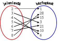 Mennyi az 2 Koordináta-rendszer: Nyíldiagram: Táblázat: Sokszög oldalszáma 3 4 5 6 7 8 Átlók száma 0 2 5 9 14 20 2.