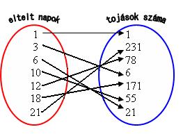 10 MATEMATIKA A 9. ÉVFOLYAM Tanári útmutató Koordináta-rendszer: Táblázat: Jelenlevők 2 3 4 5 6 7 8 Kézfogások 1 3 6 10 15 21 28 3. Julcsi néni egy kis faluban éldegél.