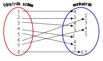 10. modul: FÜGGVÉNYEK, FÜGGVÉNYTULAJDONSÁGOK 11 Nyíldiagram: Táblázat: eltelt napok 1 3 6 10 12 18 21 tojások száma 1 6 21 55 78 171 231 4. A gyerektáborban füves focipályán játszhatnak a gyerekek.