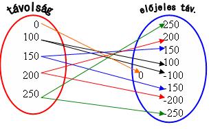 12 MATEMATIKA A 9. ÉVFOLYAM Tanári útmutató Táblázat: fűnyírók száma 1 2 3 4 5 6 7 8 munkaórák (h) 4 2 4 4 2 4 1 1 3 5 3 7 2 5.