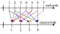 Egy gyerek egyszerre több chatszobában is jelen lehet. Összesen 4 ilyen szoba van. Az első szobában jelen vannak: 1,2,3,4,5; a 2. szobában: 2,3,5,6; a harmadikban: 1,6,7; és a 4-ben: 2,4,6.