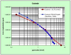 Possible shape parameters The frequencies for zone 2 The threshold of 4.