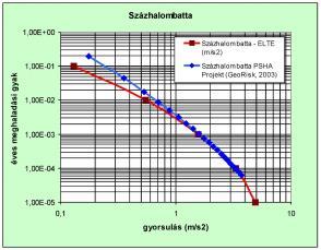 31 estimated by the GPD) Different, possible distributions are shown on the figure 4.5 5.0 5.5 6.0 ξ=-0.4 was chosen magnitúdó Observed magnitude distribution and different GPD densities sűrűség 0.