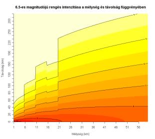 Intensity It is widely used for modelling the destruction capability of an earthquake. It is convenient to use it on a continuous scale, but its definition is based on a discrete scale. III.