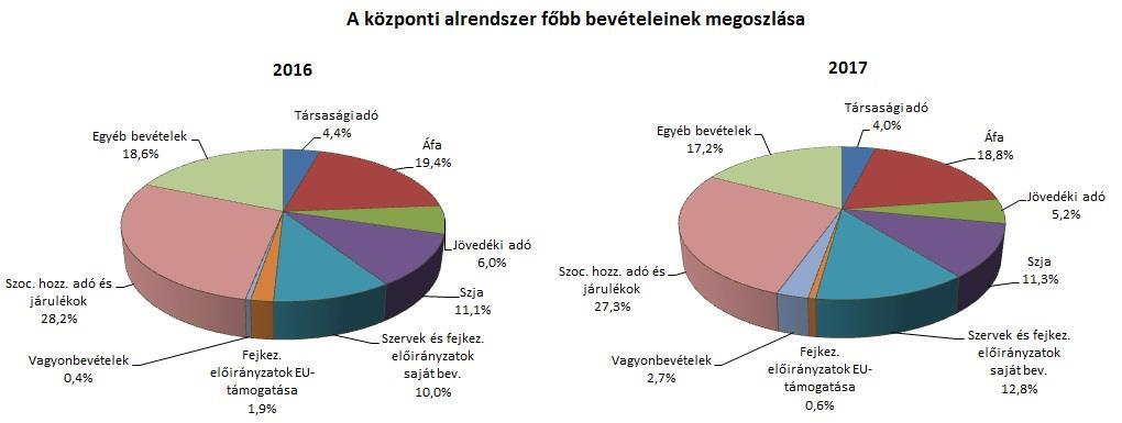 A KÖZPONTI ALRENDSZER PÉNZÜGYI FOLYAMATAINAK ALAKULÁSA 1. A FŐBB BEVÉTELEK A központi alrendszer 2017.